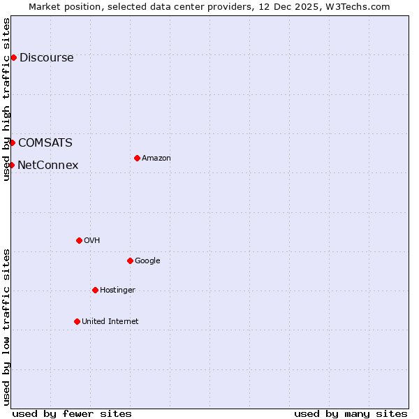 Market position of Discourse vs. COMSATS vs. NetConnex