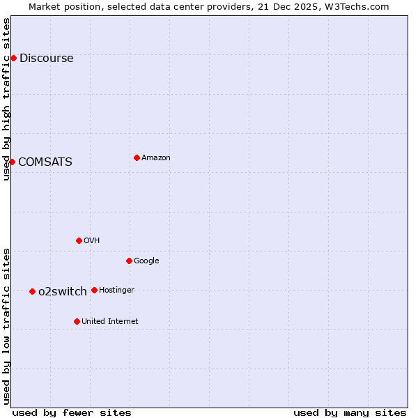 Market position of o2switch vs. Discourse vs. COMSATS