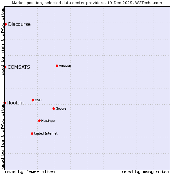 Market position of Discourse vs. COMSATS vs. Root.lu