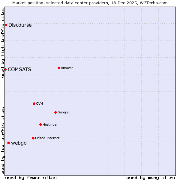 Market position of webgo vs. Discourse vs. COMSATS