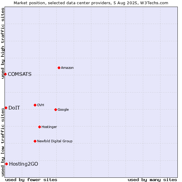 Market position of Hosting2GO vs. DoIT vs. COMSATS