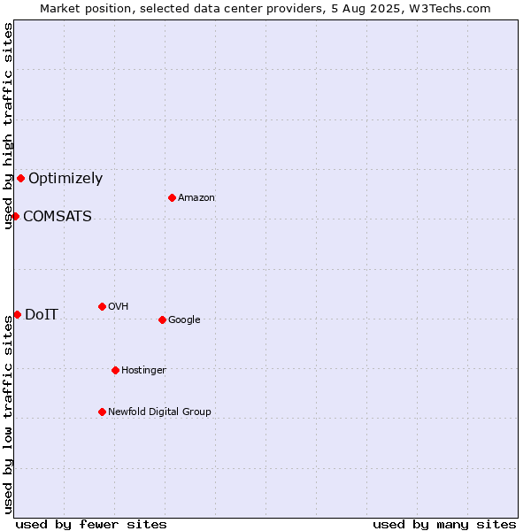 Market position of Optimizely vs. DoIT vs. COMSATS