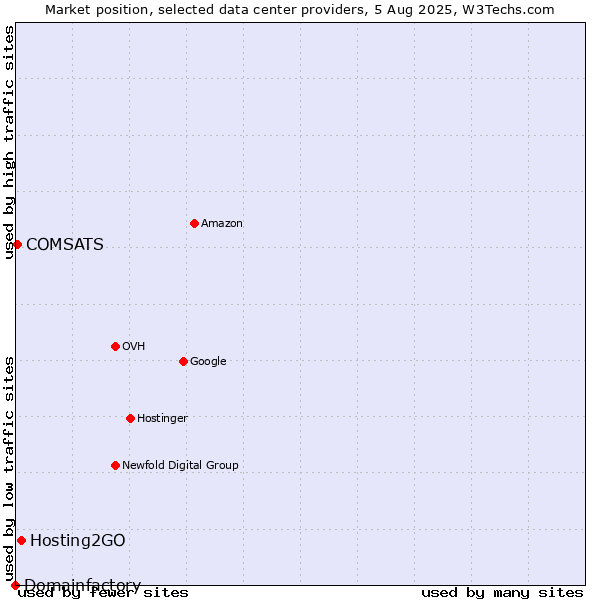 Market position of Hosting2GO vs. COMSATS vs. Domainfactory