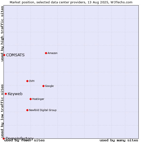 Market position of Keyweb vs. COMSATS vs. Domainfactory