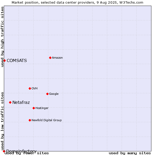 Market position of Netafraz vs. COMSATS vs. Domainfactory