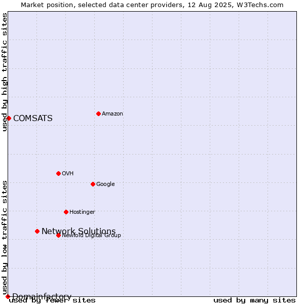 Market position of Network Solutions vs. COMSATS vs. Domainfactory