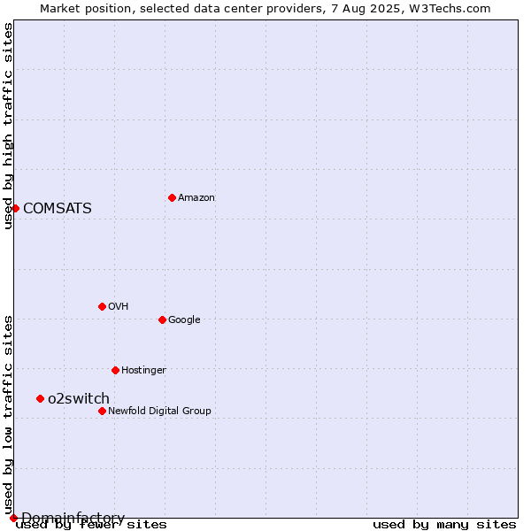 Market position of o2switch vs. COMSATS vs. Domainfactory