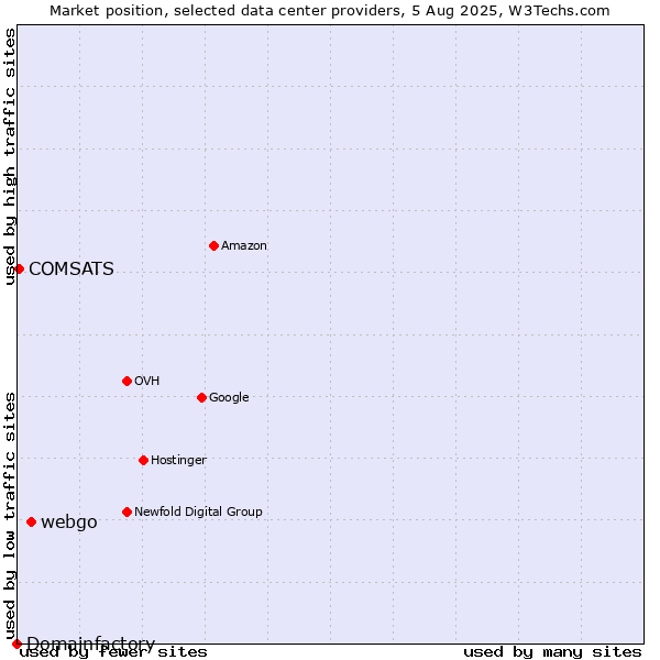 Market position of webgo vs. COMSATS vs. Domainfactory