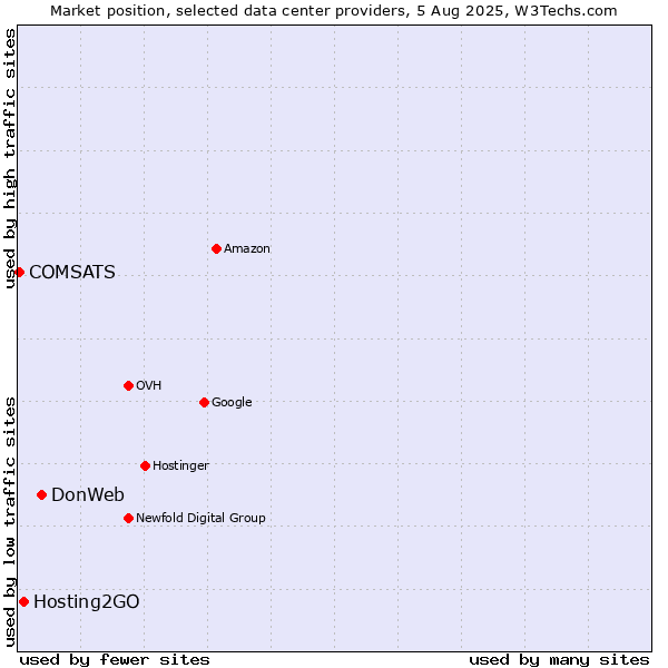 Market position of DonWeb vs. Hosting2GO vs. COMSATS