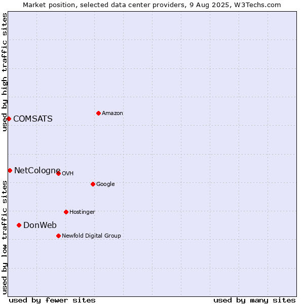 Market position of DonWeb vs. NetCologne vs. COMSATS