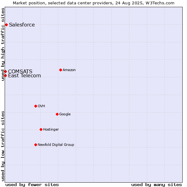 Market position of Salesforce vs. East Telecom vs. COMSATS