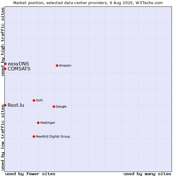 Market position of easyDNS vs. COMSATS vs. Root.lu
