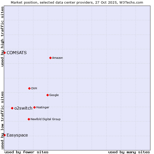 Market position of o2switch vs. Easyspace vs. COMSATS