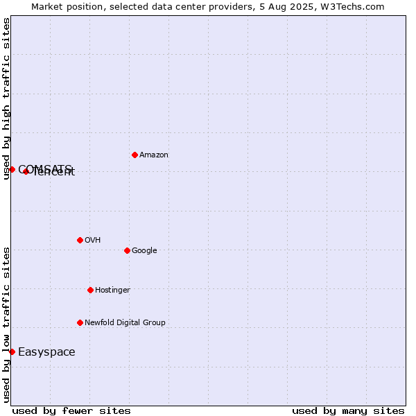 Market position of Tencent vs. COMSATS vs. Easyspace