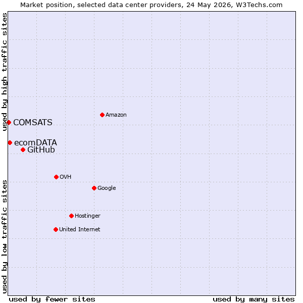 Market position of GitHub vs. ecomDATA vs. COMSATS