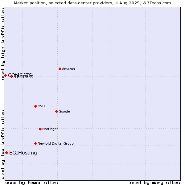 Market position of Tencent vs. EGIHosting vs. COMSATS