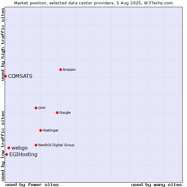 Market position of webgo vs. EGIHosting vs. COMSATS