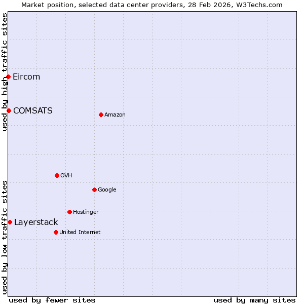 Market position of Layerstack vs. COMSATS vs. Eircom
