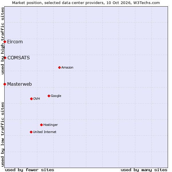 Market position of COMSATS vs. Eircom vs. Masterweb