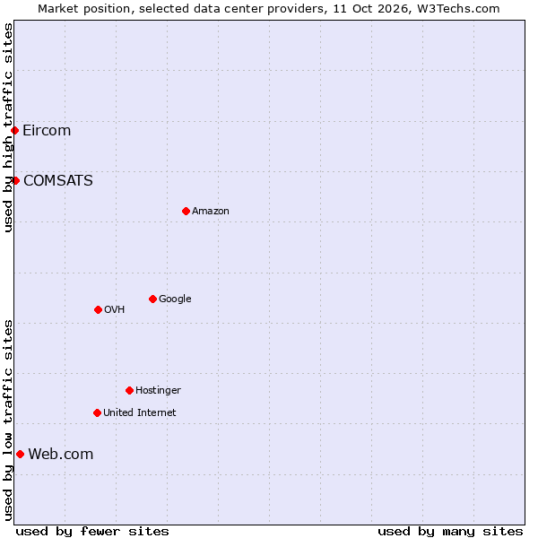 Market position of Web.com vs. COMSATS vs. Eircom