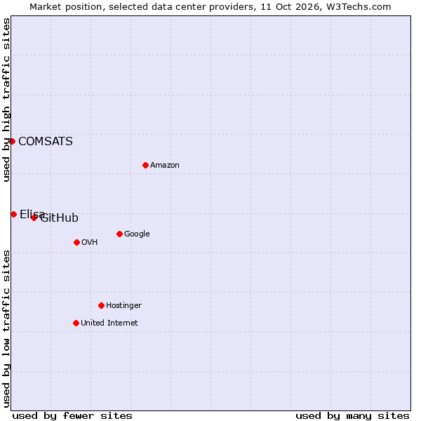 Market position of GitHub vs. Elisa vs. COMSATS