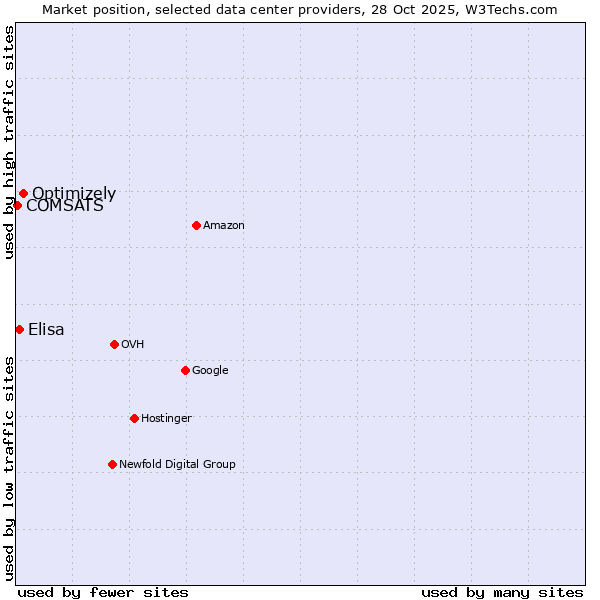 Market position of Optimizely vs. Elisa vs. COMSATS