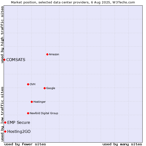 Market position of Hosting2GO vs. EMP Secure vs. COMSATS