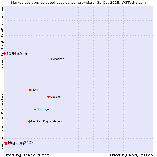 Market position of Entrata vs. Hosting2GO vs. COMSATS