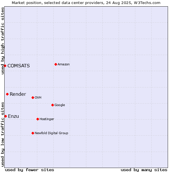 Market position of Render vs. Enzu vs. COMSATS