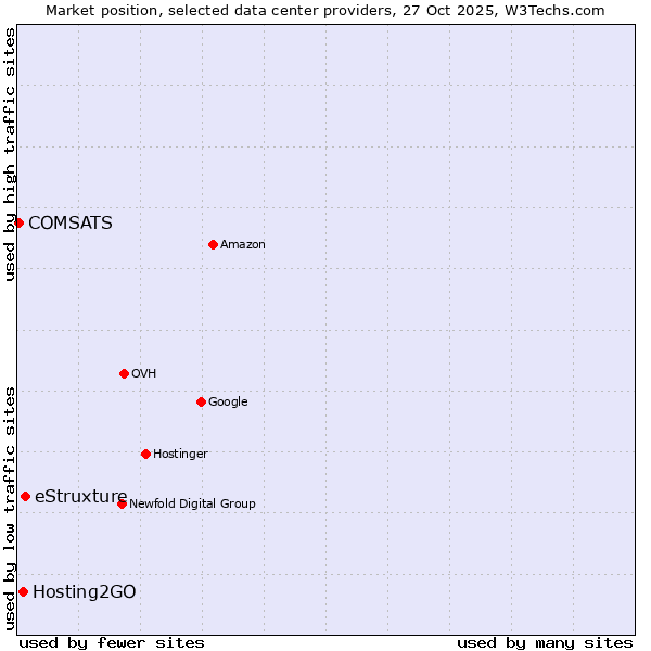 Market position of eStruxture vs. Hosting2GO vs. COMSATS