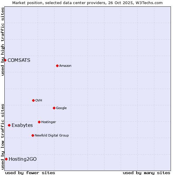 Market position of Exabytes vs. Hosting2GO vs. COMSATS