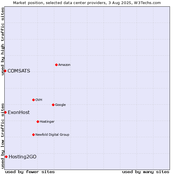 Market position of Hosting2GO vs. ExonHost vs. COMSATS