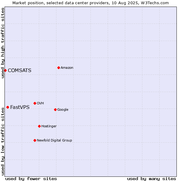 Market position of FastVPS vs. COMSATS