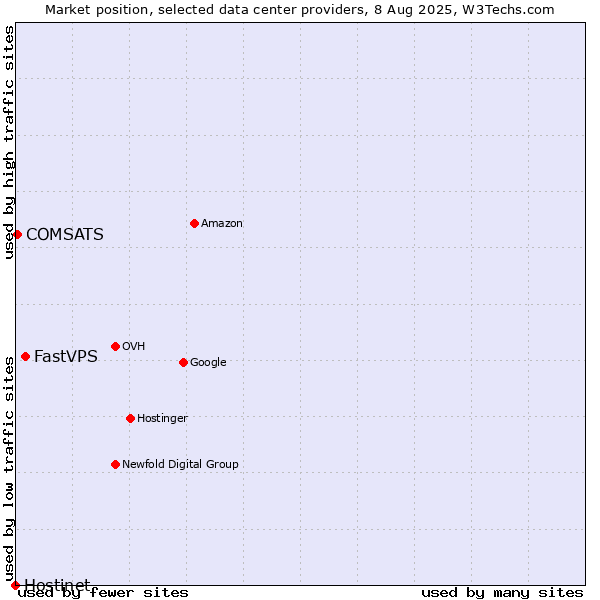 Market position of FastVPS vs. COMSATS vs. Hostinet