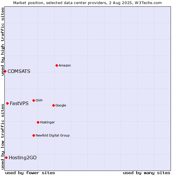 Market position of FastVPS vs. Hosting2GO vs. COMSATS