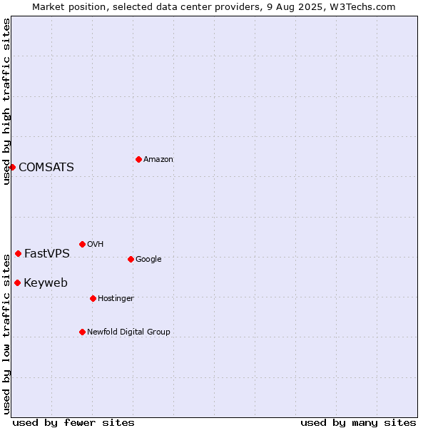 Market position of FastVPS vs. Keyweb vs. COMSATS