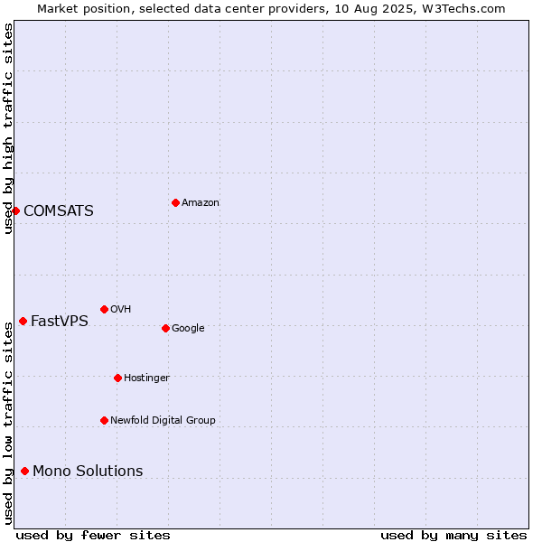 Market position of Mono Solutions vs. FastVPS vs. COMSATS