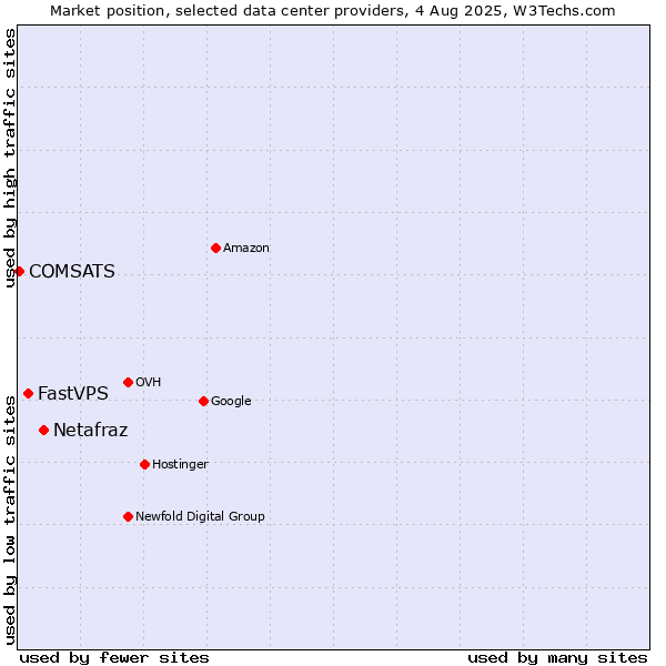 Market position of Netafraz vs. FastVPS vs. COMSATS
