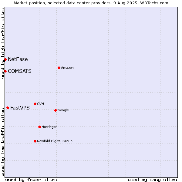 Market position of FastVPS vs. COMSATS vs. NetEase