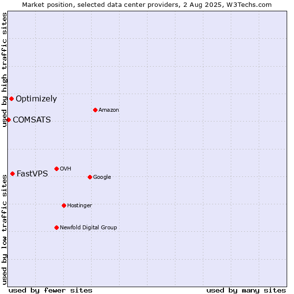 Market position of FastVPS vs. Optimizely vs. COMSATS
