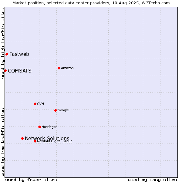 Market position of Network Solutions vs. Fastweb vs. COMSATS