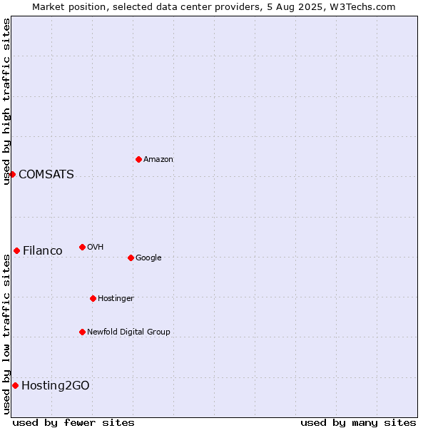 Market position of Filanco vs. Hosting2GO vs. COMSATS