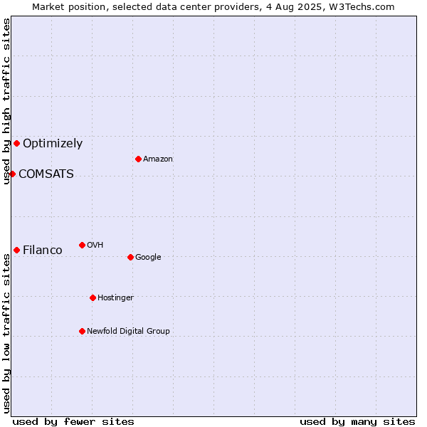 Market position of Filanco vs. Optimizely vs. COMSATS