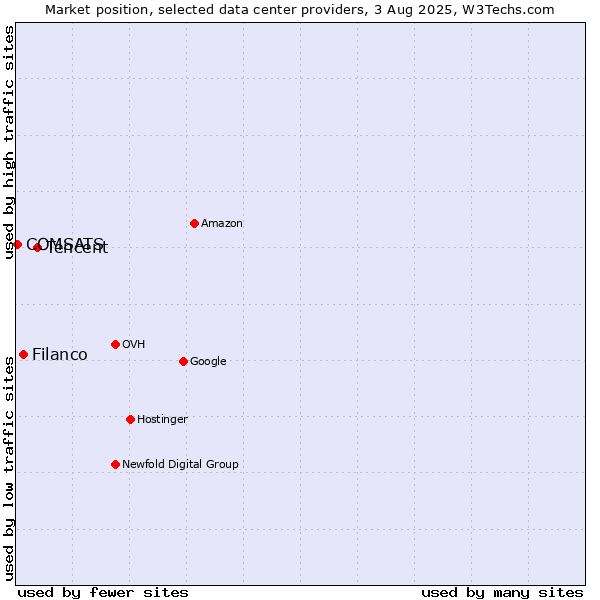 Market position of Tencent vs. Filanco vs. COMSATS