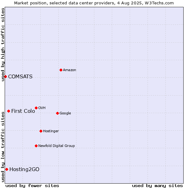 Market position of First Colo vs. Hosting2GO vs. COMSATS