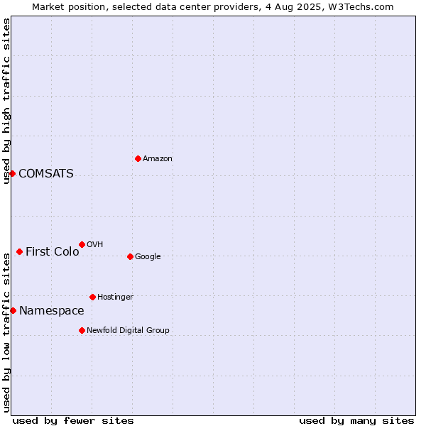 Market position of First Colo vs. Namespace vs. COMSATS