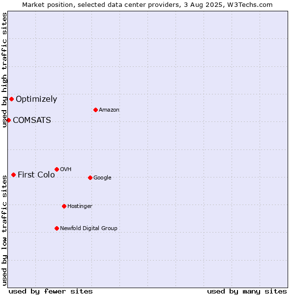 Market position of First Colo vs. Optimizely vs. COMSATS