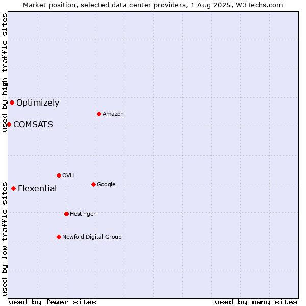 Market position of Flexential vs. Optimizely vs. COMSATS