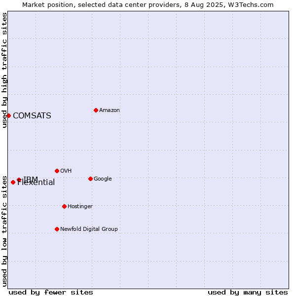 Market position of IBM vs. Flexential vs. COMSATS