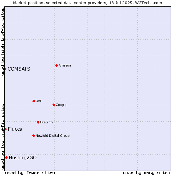 Market position of Hosting2GO vs. Fluccs vs. COMSATS